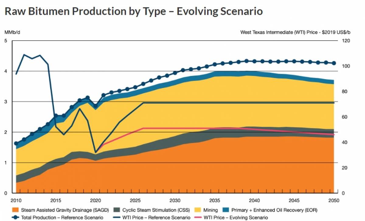 The <em>Canada's Energy Future 2020</em> report shows a significant rise in production of diluted bitumen in Canada over the next 20 years.