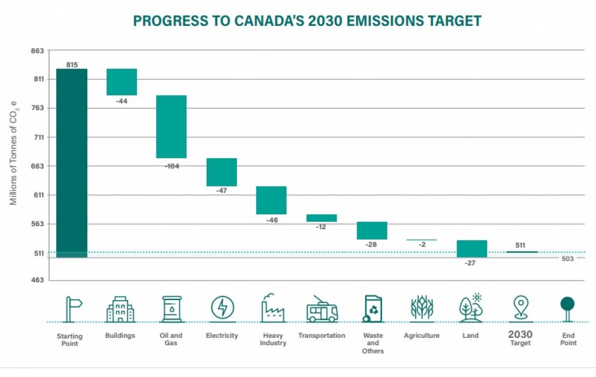 <em>A Healthy Economy and a Healthy Environment</em> claims that the oil and gas sector will reduce carbon-dioxide-equivalent emissions by 104 million tonnes by 2030.
